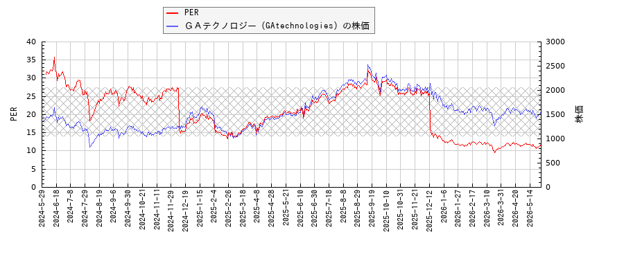 ＧＡテクノロジー（GAtechnologies）とPERの比較チャート