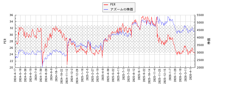 アズームとPERの比較チャート