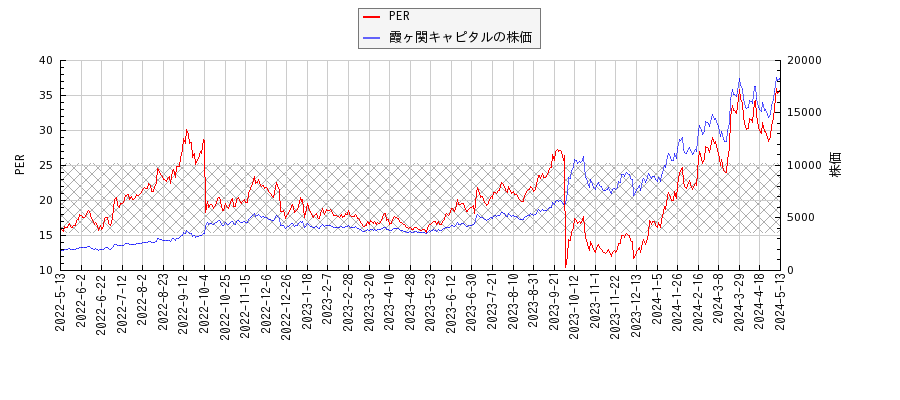 霞ヶ関キャピタルとPERの比較チャート