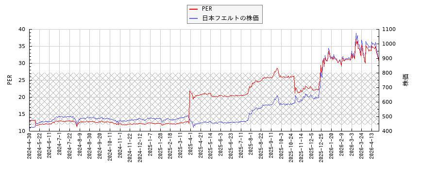 日本フエルトとPERの比較チャート