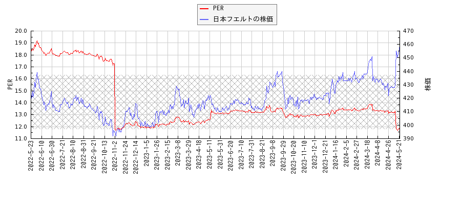 日本フエルトとPERの比較チャート