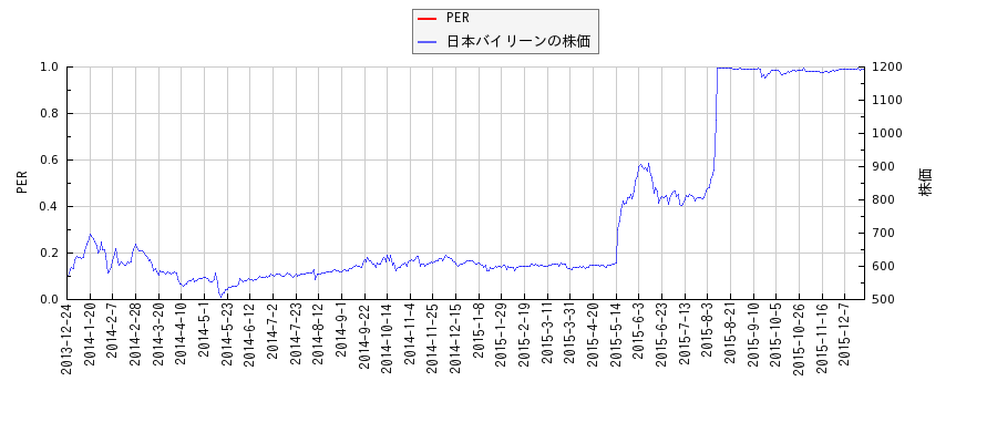 日本バイリーンとPERの比較チャート