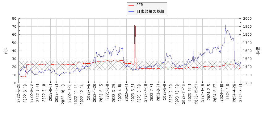 日東製網とPERの比較チャート