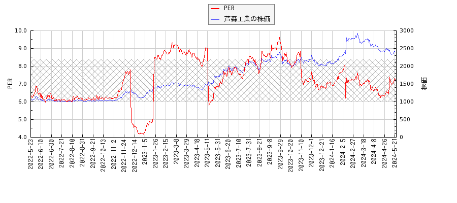 芦森工業とPERの比較チャート