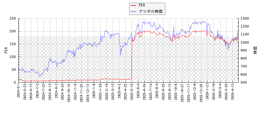 アツギとPERの比較チャート
