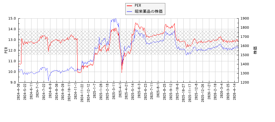 昭栄薬品とPERの比較チャート