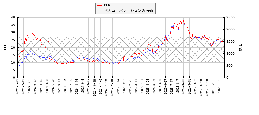 ベガコーポレーションとPERの比較チャート