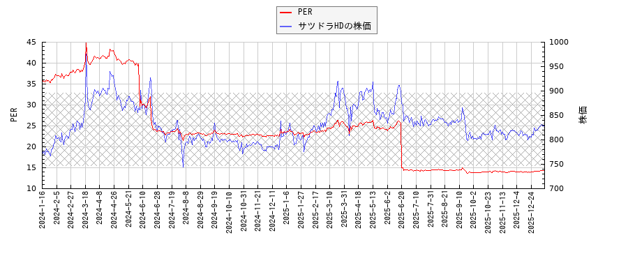 サツドラHDとPERの比較チャート