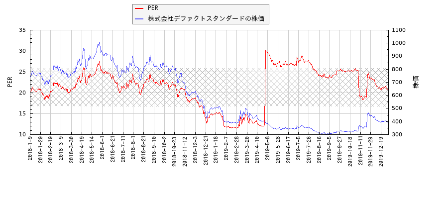 株式会社デファクトスタンダードとPERの比較チャート