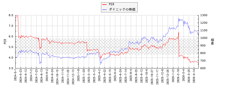 ダイニックとPERの比較チャート