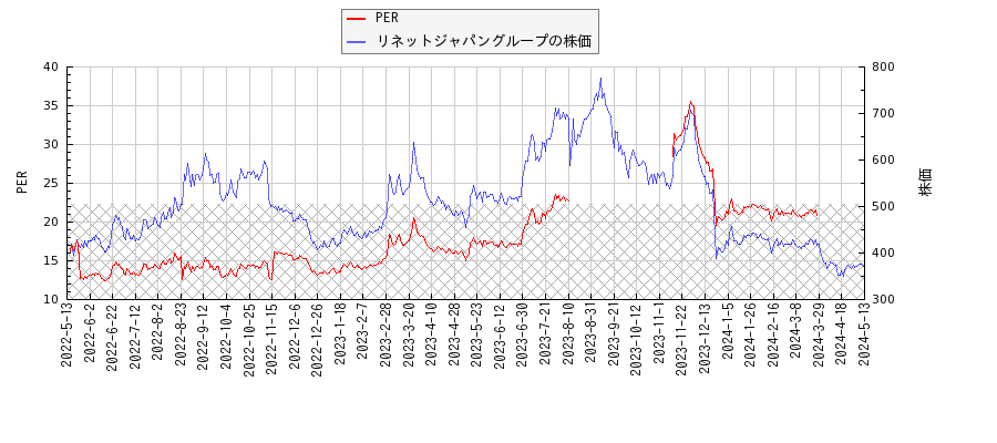 リネットジャパングループとPERの比較チャート