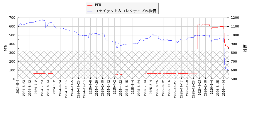 ユナイテッド＆コレクティブとPERの比較チャート