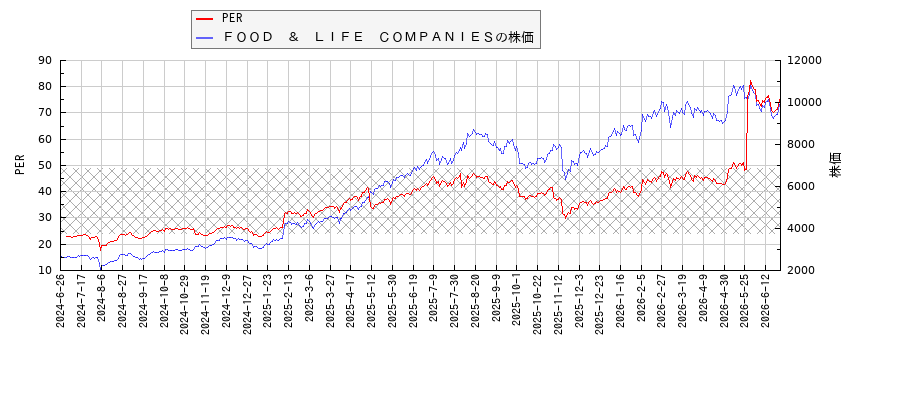 ＦＯＯＤ　＆　ＬＩＦＥ　ＣＯＭＰＡＮＩＥＳとPERの比較チャート