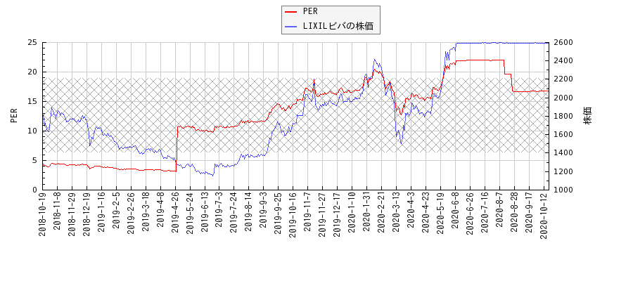 LIXILビバとPERの比較チャート