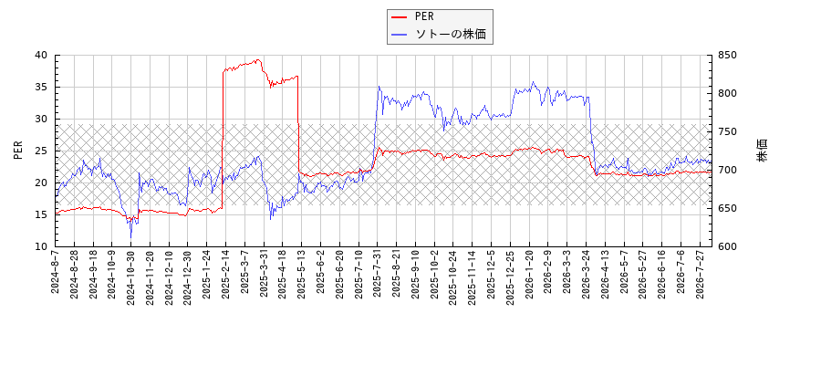 ソトーとPERの比較チャート