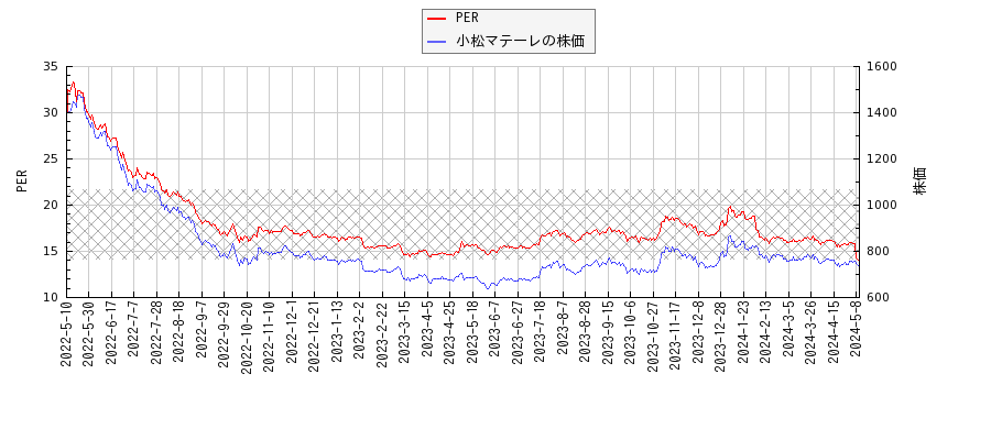 小松マテーレとPERの比較チャート