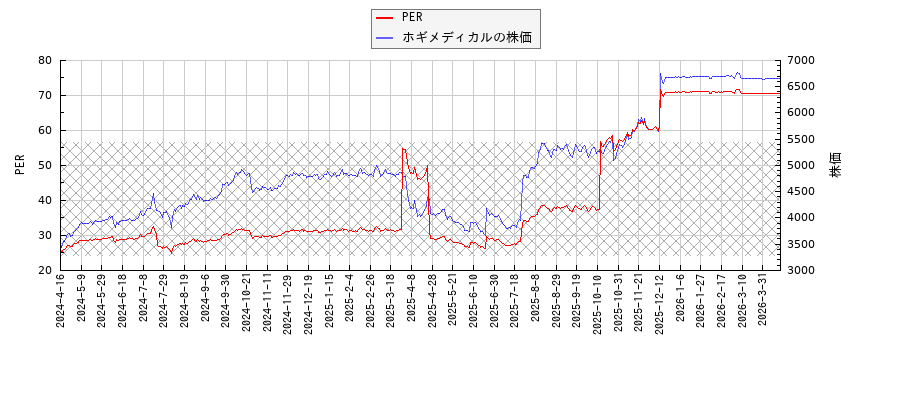 ホギメディカルとPERの比較チャート