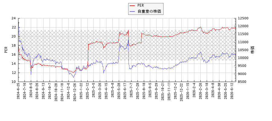 自重堂とPERの比較チャート