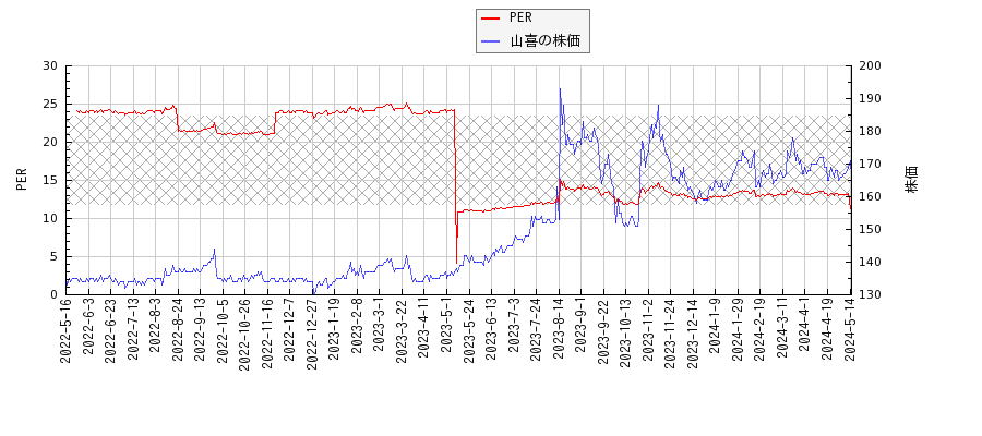 山喜とPERの比較チャート