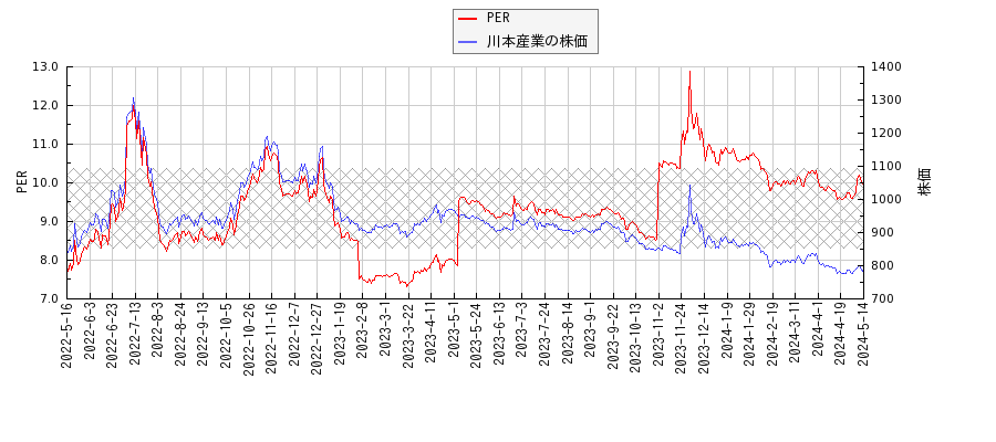 川本産業とPERの比較チャート