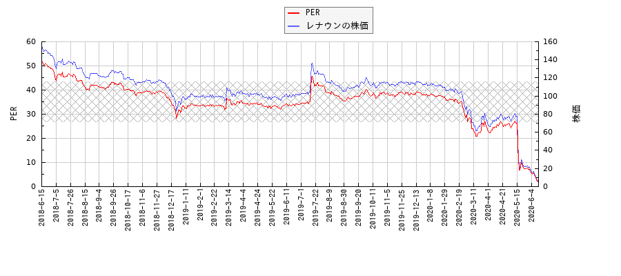 レナウンとPERの比較チャート