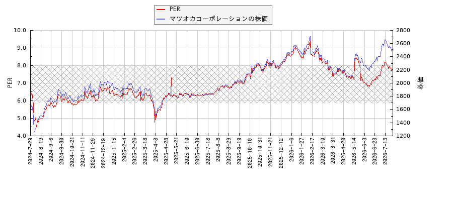 マツオカコーポレーションとPERの比較チャート