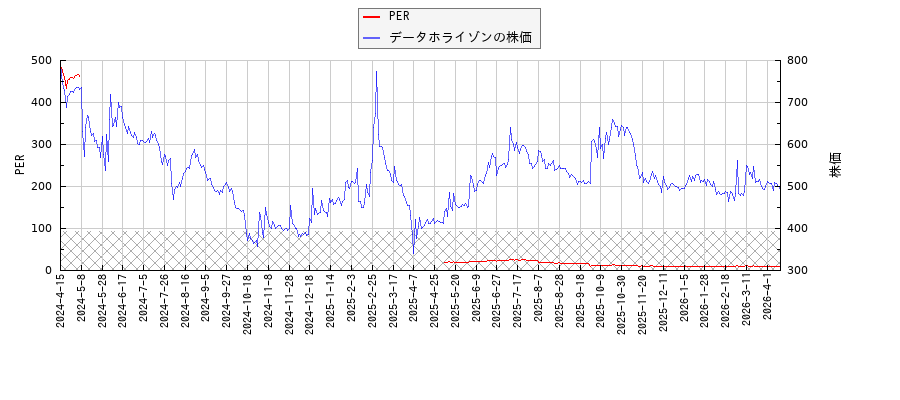データホライゾンとPERの比較チャート