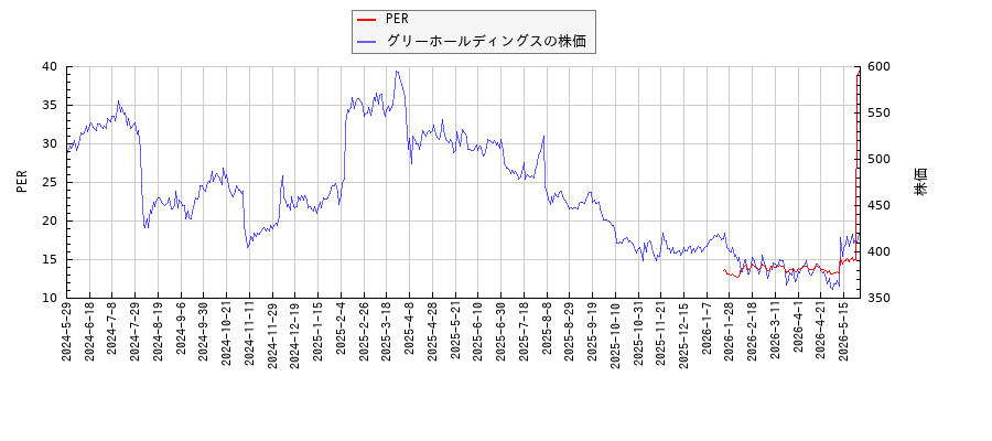 グリーホールディングスとPERの比較チャート