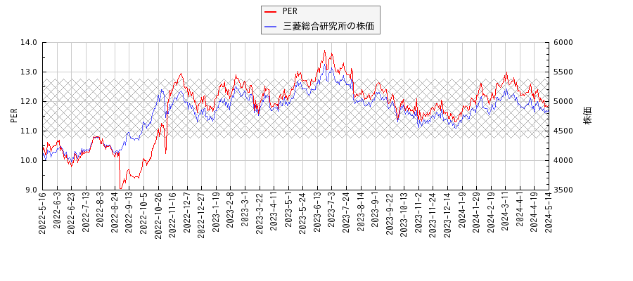 三菱総合研究所とPERの比較チャート