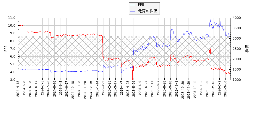電算とPERの比較チャート