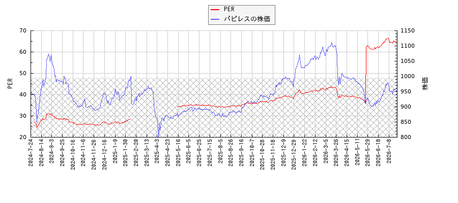 パピレスとPERの比較チャート