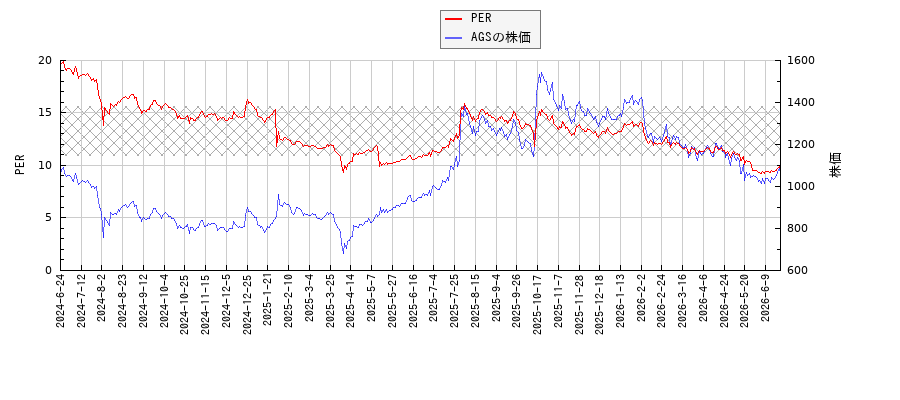 AGSとPERの比較チャート