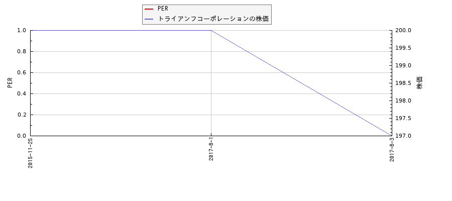 トライアンフコーポレーションとPERの比較チャート