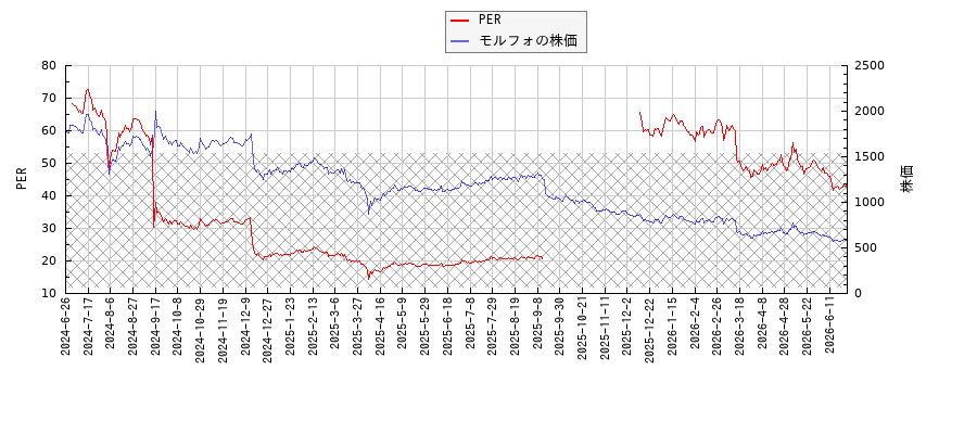 モルフォとPERの比較チャート