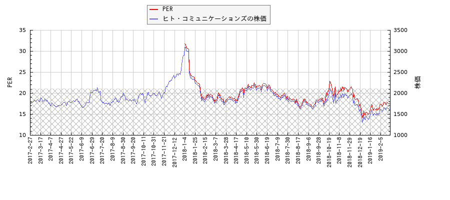 ヒト・コミュニケーションズとPERの比較チャート