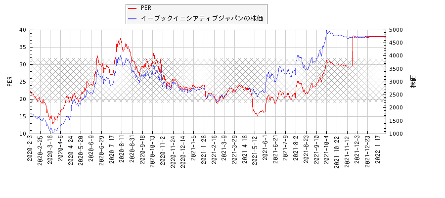 イーブックイニシアティブジャパンとPERの比較チャート