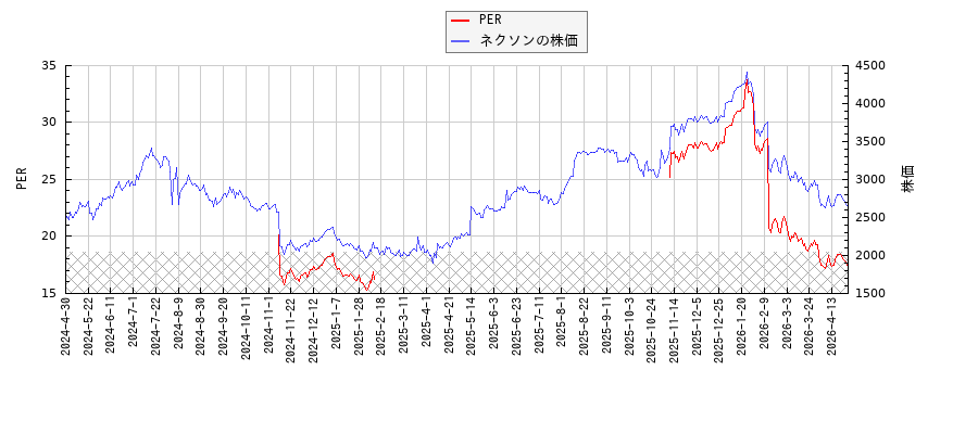 ネクソンとPERの比較チャート