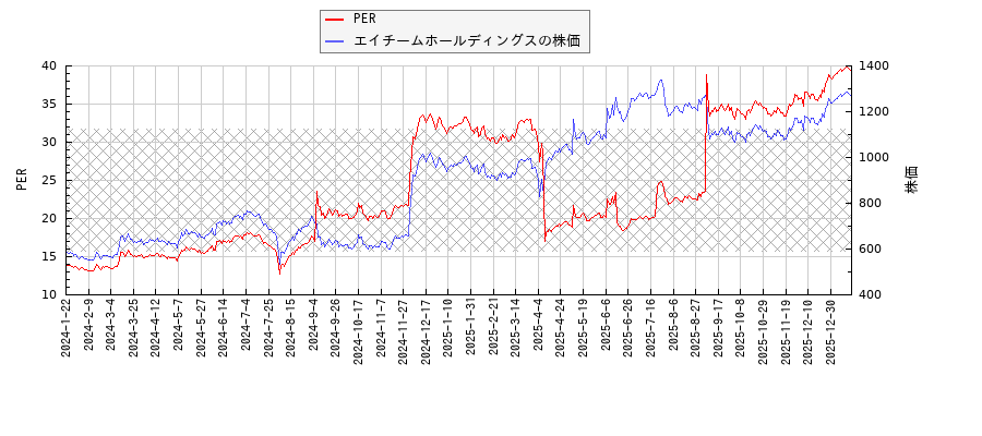 エイチームホールディングスとPERの比較チャート