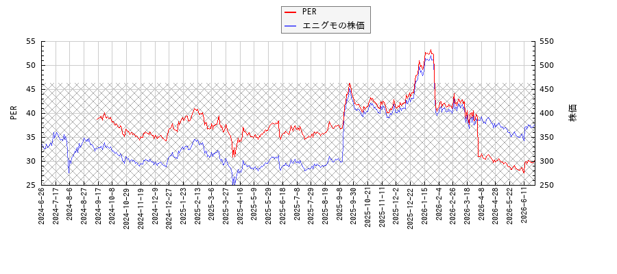エニグモとPERの比較チャート