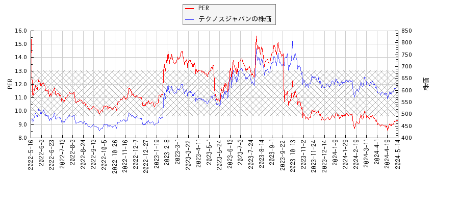 テクノスジャパンとPERの比較チャート