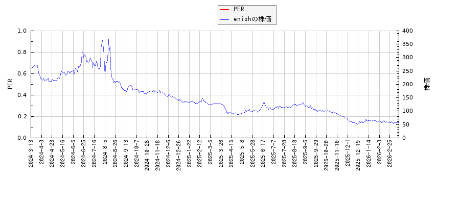 enishとPERの比較チャート