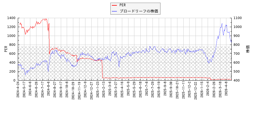 ブロードリーフとPERの比較チャート