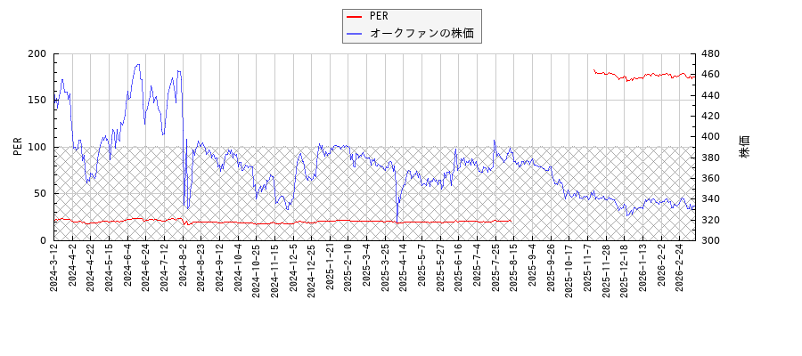 オークファンとPERの比較チャート