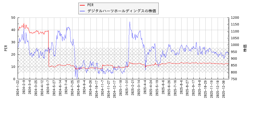 デジタルハーツホールディングスとPERの比較チャート