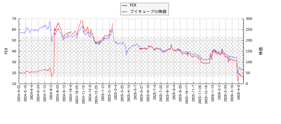 ブイキューブとPERの比較チャート
