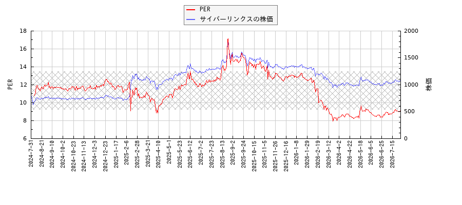 サイバーリンクスとPERの比較チャート