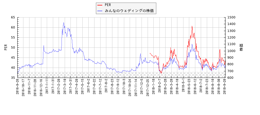 みんなのウェディングとPERの比較チャート