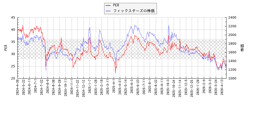 フィックスターズとPERの比較チャート