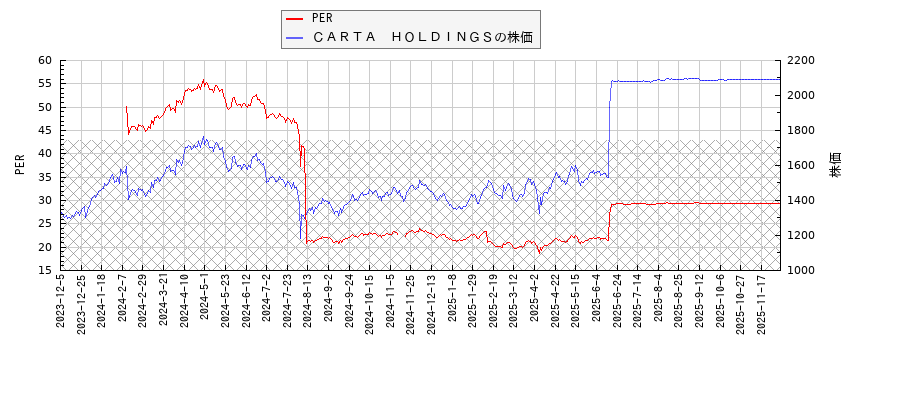 ＣＡＲＴＡ　ＨＯＬＤＩＮＧＳとPERの比較チャート