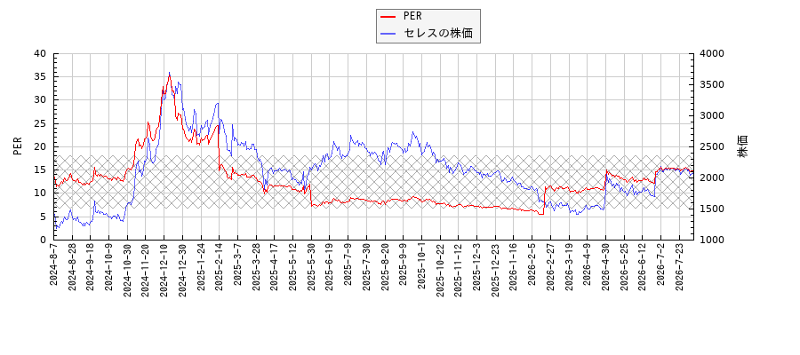 セレスとPERの比較チャート